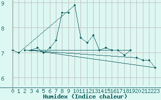 Courbe de l'humidex pour Napf (Sw)