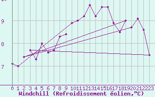 Courbe du refroidissement olien pour Capo Caccia