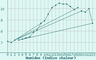 Courbe de l'humidex pour Lohr/Main-Halsbach