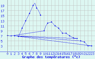Courbe de tempratures pour Kars