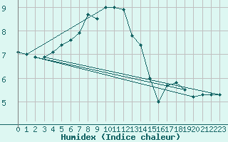 Courbe de l'humidex pour Aflenz