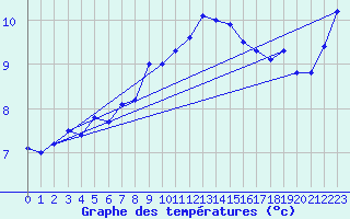 Courbe de tempratures pour Northolt