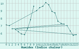 Courbe de l'humidex pour Chur-Ems