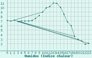 Courbe de l'humidex pour Muenchen, Flughafen