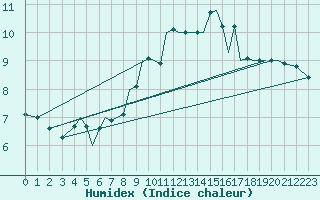 Courbe de l'humidex pour Jersey (UK)