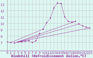 Courbe du refroidissement olien pour Valleroy (54)
