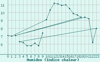 Courbe de l'humidex pour Santander (Esp)