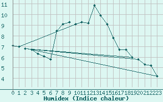 Courbe de l'humidex pour Marknesse Aws