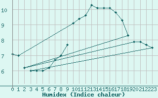 Courbe de l'humidex pour Schaerding