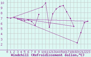 Courbe du refroidissement olien pour Pommerit-Jaudy (22)