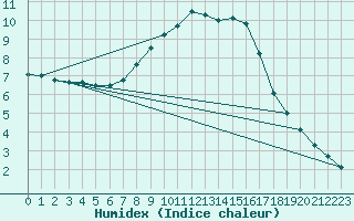 Courbe de l'humidex pour Ried Im Innkreis