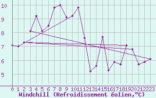 Courbe du refroidissement olien pour San Vicente de la Barquera