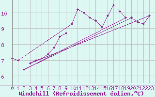 Courbe du refroidissement olien pour Bares