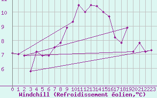 Courbe du refroidissement olien pour Baza Cruz Roja