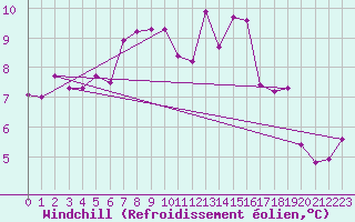 Courbe du refroidissement olien pour Valence (26)