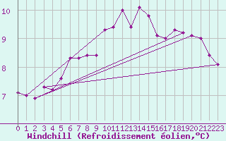Courbe du refroidissement olien pour Egolzwil