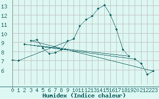 Courbe de l'humidex pour Charterhall