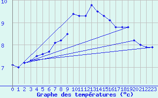 Courbe de tempratures pour Cap de la Hve (76)