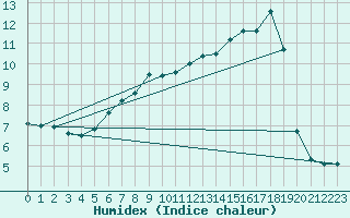Courbe de l'humidex pour Luedge-Paenbruch
