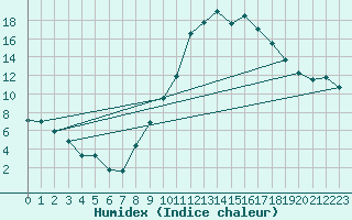 Courbe de l'humidex pour Aubenas - Lanas (07)