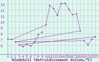 Courbe du refroidissement olien pour Trawscoed