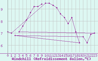 Courbe du refroidissement olien pour Ploudalmezeau (29)
