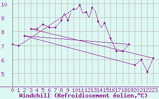 Courbe du refroidissement olien pour Middle Wallop