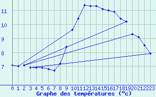 Courbe de tempratures pour Beitem (Be)