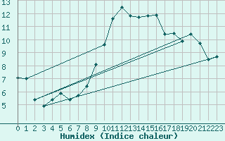 Courbe de l'humidex pour Anvers (Be)