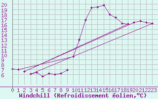 Courbe du refroidissement olien pour Chlons-en-Champagne (51)