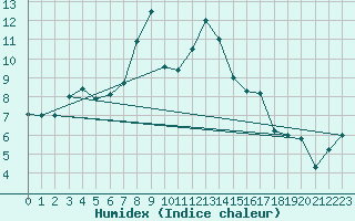 Courbe de l'humidex pour Rnenberg