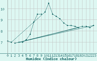Courbe de l'humidex pour Giresun