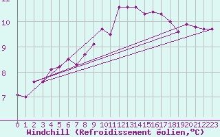 Courbe du refroidissement olien pour Magdeburg