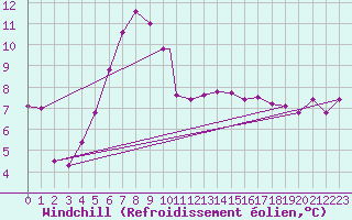 Courbe du refroidissement olien pour Leuchars