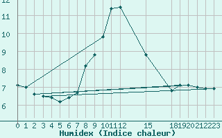 Courbe de l'humidex pour Kocevje