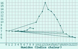 Courbe de l'humidex pour Langdon Bay