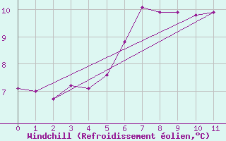 Courbe du refroidissement olien pour Veiholmen