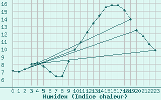 Courbe de l'humidex pour Belfort-Dorans (90)