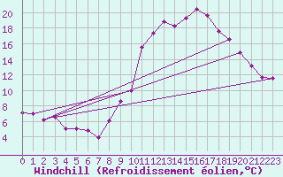 Courbe du refroidissement olien pour Saint-Auban (04)