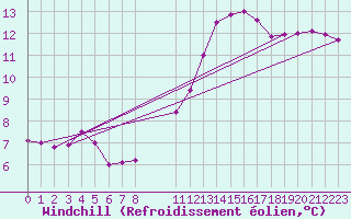Courbe du refroidissement olien pour Estres-la-Campagne (14)