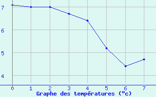 Courbe de tempratures pour Allanche (15)