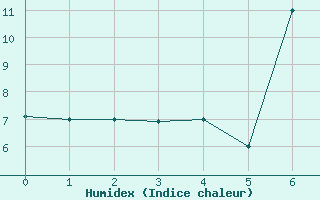 Courbe de l'humidex pour Johannesburg Botanical Gardens