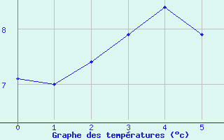 Courbe de tempratures pour Kallbadagrund