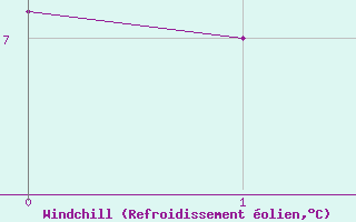 Courbe du refroidissement olien pour Mara