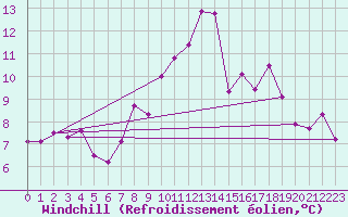 Courbe du refroidissement olien pour Huedin