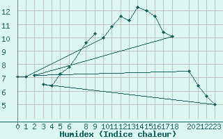 Courbe de l'humidex pour Nedre Vats