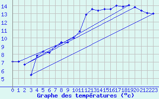 Courbe de tempratures pour Dunkeswell Aerodrome
