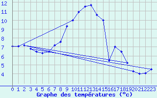 Courbe de tempratures pour Waghaeusel-Kirrlach