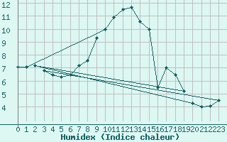 Courbe de l'humidex pour Waghaeusel-Kirrlach