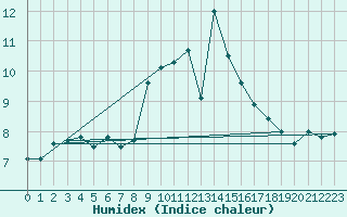 Courbe de l'humidex pour Sierra de Alfabia